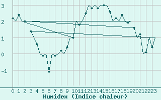 Courbe de l'humidex pour Celle