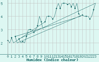 Courbe de l'humidex pour Vlissingen