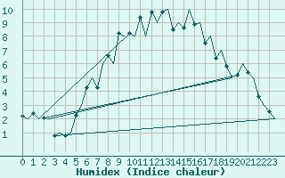 Courbe de l'humidex pour Borlange