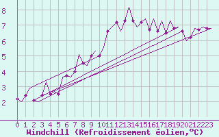 Courbe du refroidissement olien pour Muenster / Osnabrueck