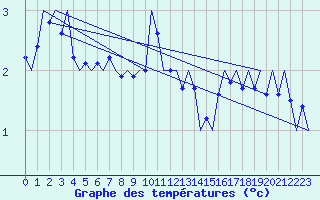 Courbe de tempratures pour Fassberg