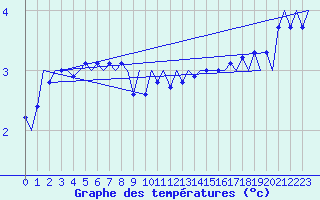 Courbe de tempratures pour Platform K14-fa-1c Sea