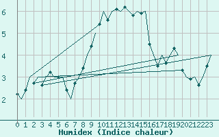 Courbe de l'humidex pour Neuburg / Donau