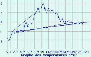 Courbe de tempratures pour Tirstrup