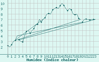 Courbe de l'humidex pour Kirkwall Airport