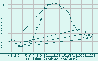 Courbe de l'humidex pour Wroclaw Ii