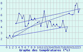 Courbe de tempratures pour Sandane / Anda