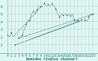 Courbe de l'humidex pour Turku