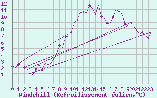 Courbe du refroidissement olien pour Groningen Airport Eelde
