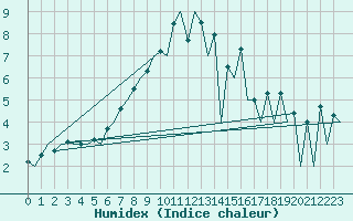 Courbe de l'humidex pour Gyor