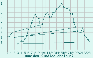 Courbe de l'humidex pour Groningen Airport Eelde