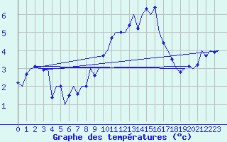 Courbe de tempratures pour Kirkwall Airport