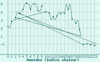 Courbe de l'humidex pour Hahn