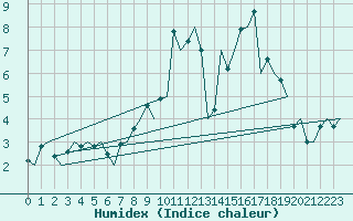 Courbe de l'humidex pour Salamanca / Matacan