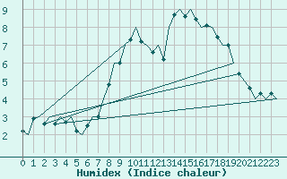 Courbe de l'humidex pour Laupheim