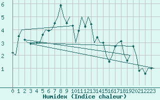 Courbe de l'humidex pour Altenstadt