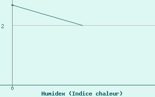 Courbe de l'humidex pour Graz-Thalerhof-Flughafen