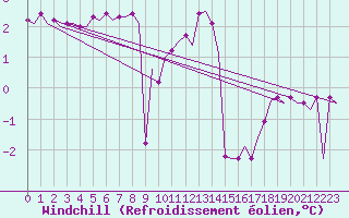 Courbe du refroidissement olien pour Vlieland