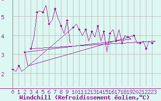 Courbe du refroidissement olien pour Platform K14-fa-1c Sea