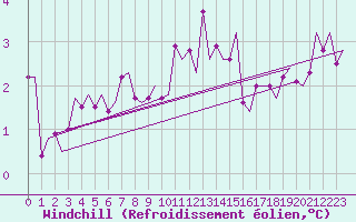 Courbe du refroidissement olien pour Haugesund / Karmoy