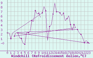 Courbe du refroidissement olien pour Volkel