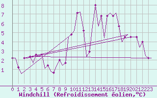 Courbe du refroidissement olien pour Soenderborg Lufthavn