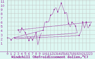 Courbe du refroidissement olien pour Bergamo / Orio Al Serio