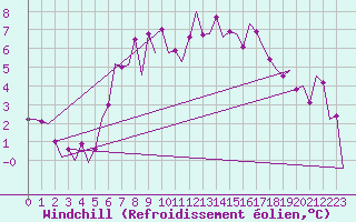 Courbe du refroidissement olien pour Amsterdam Airport Schiphol