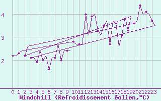 Courbe du refroidissement olien pour Vlissingen