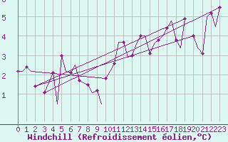 Courbe du refroidissement olien pour Brize Norton