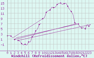 Courbe du refroidissement olien pour Groningen Airport Eelde