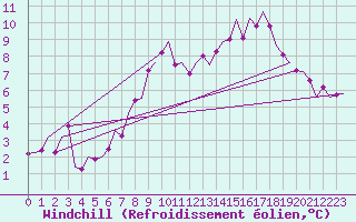 Courbe du refroidissement olien pour Cork Airport