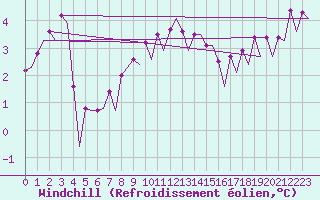 Courbe du refroidissement olien pour Platform Buitengaats/BG-OHVS2