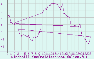 Courbe du refroidissement olien pour Vlissingen