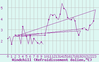 Courbe du refroidissement olien pour Schaffen (Be)