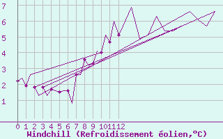 Courbe du refroidissement olien pour Jersey (UK)