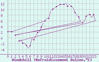 Courbe du refroidissement olien pour Fassberg