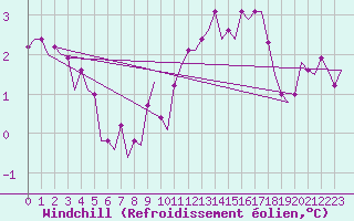 Courbe du refroidissement olien pour Nordholz