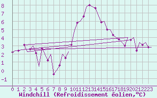 Courbe du refroidissement olien pour Holzdorf