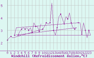 Courbe du refroidissement olien pour Wittmundhaven