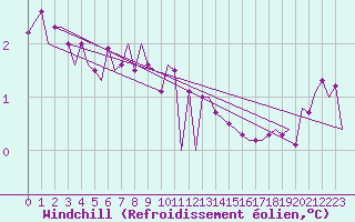 Courbe du refroidissement olien pour Vlieland
