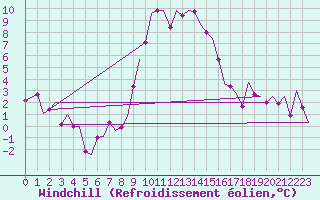 Courbe du refroidissement olien pour Salzburg-Flughafen
