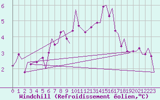 Courbe du refroidissement olien pour Alesund / Vigra