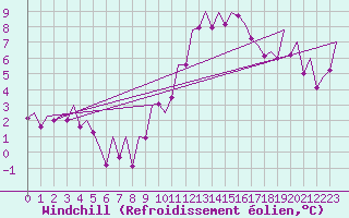 Courbe du refroidissement olien pour Madrid / Barajas (Esp)
