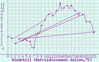 Courbe du refroidissement olien pour Schaffen (Be)