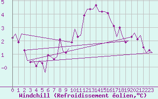 Courbe du refroidissement olien pour Laupheim