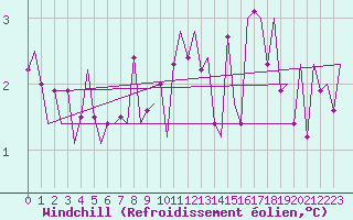 Courbe du refroidissement olien pour Leconfield