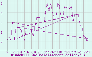 Courbe du refroidissement olien pour Maribor / Slivnica