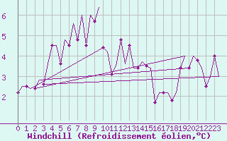 Courbe du refroidissement olien pour Skopje-Petrovec