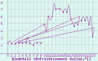 Courbe du refroidissement olien pour Jersey (UK)